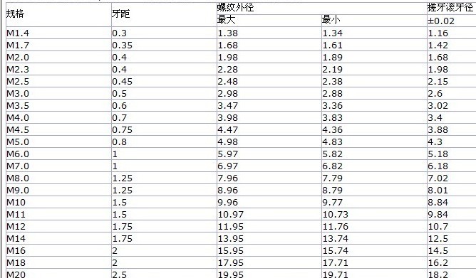 国标公制螺丝钉螺纹外径表;; 螺丝牙距
